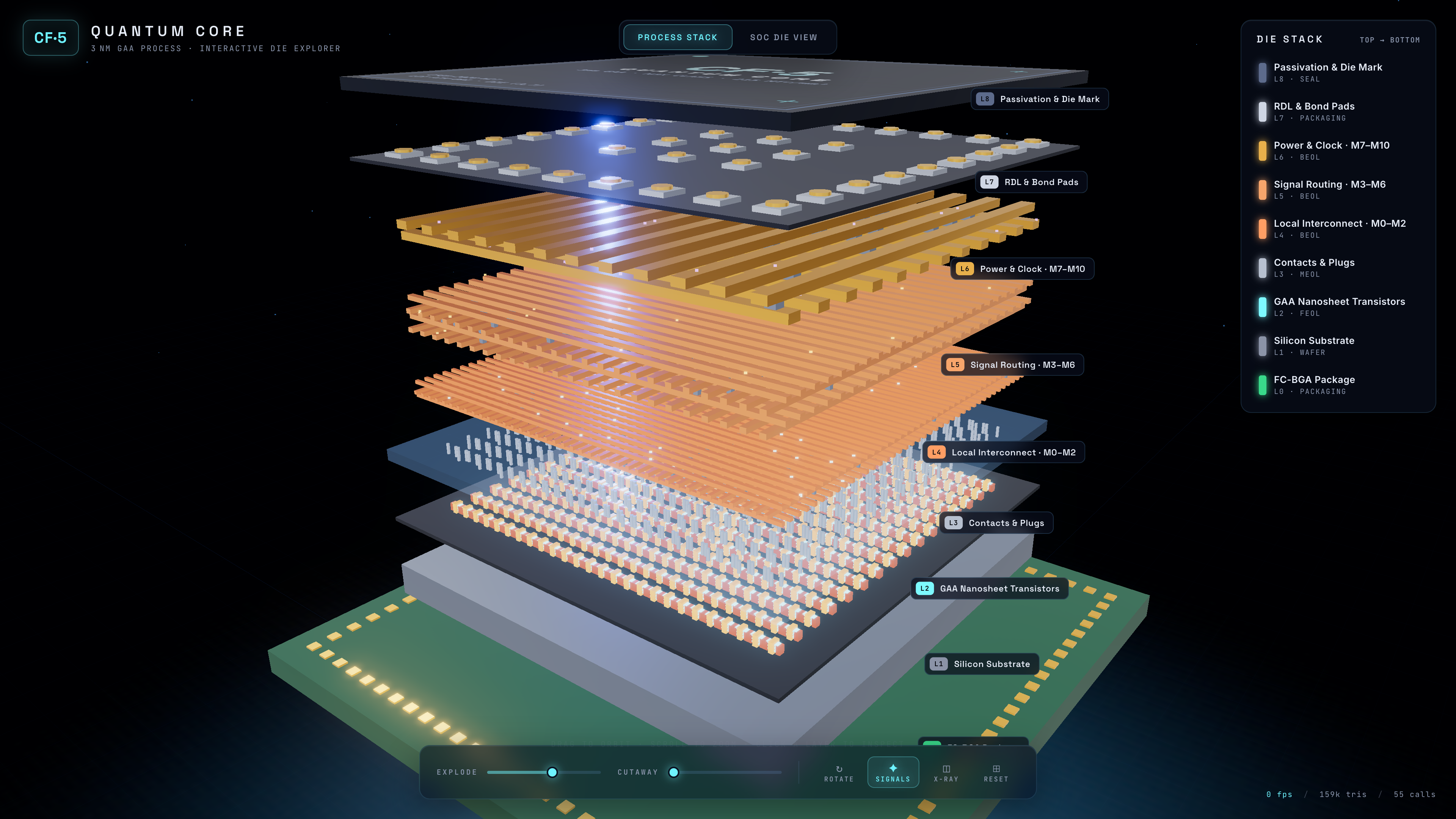 CF·5 3nm die explorer showing the Layered process stack.